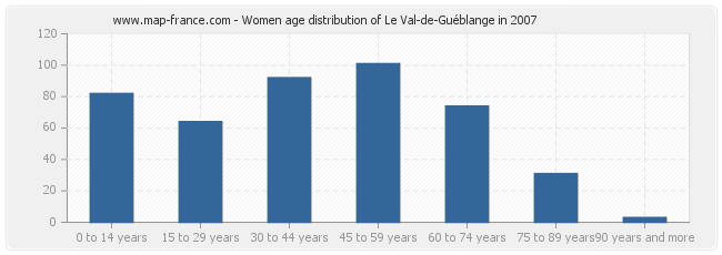 Women age distribution of Le Val-de-Guéblange in 2007